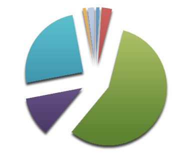 Répartition d'affaires - année 2014