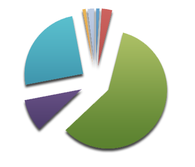 Répartition d'affaires - année 2015